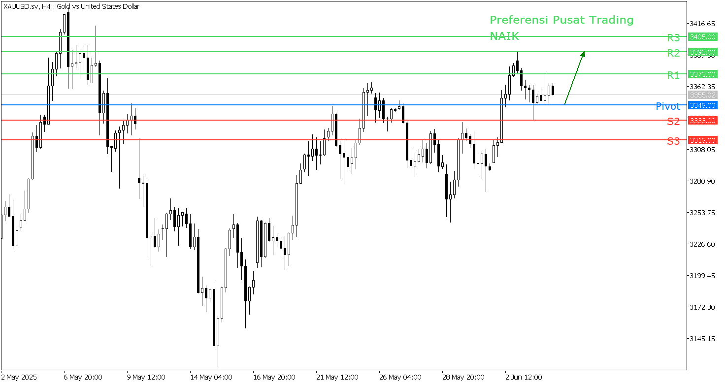 Peluang Trading Emas 04 Juni 2025 - TPFx