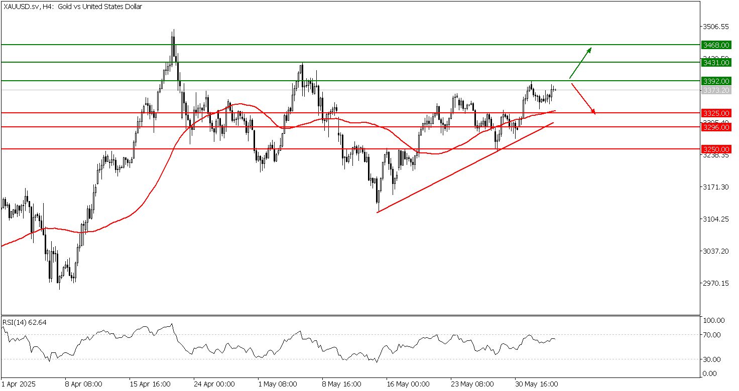 Prospek Emas 5 Juni 2025 - TPFx