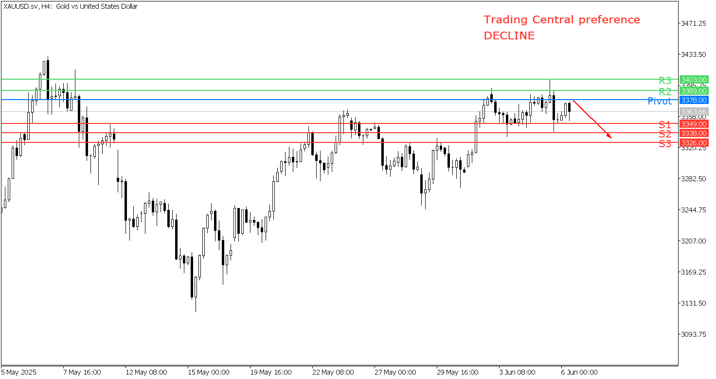 Peluang Trading emas 6 Juni 2025 - TPFx
