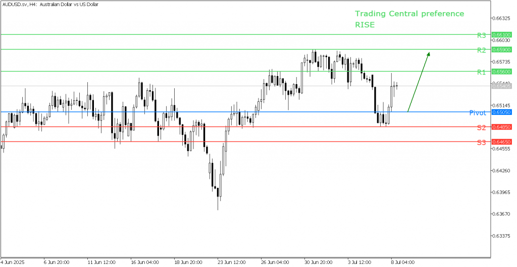 Peluang Trading AUD/USD 08 Juli 2025 - TPFx