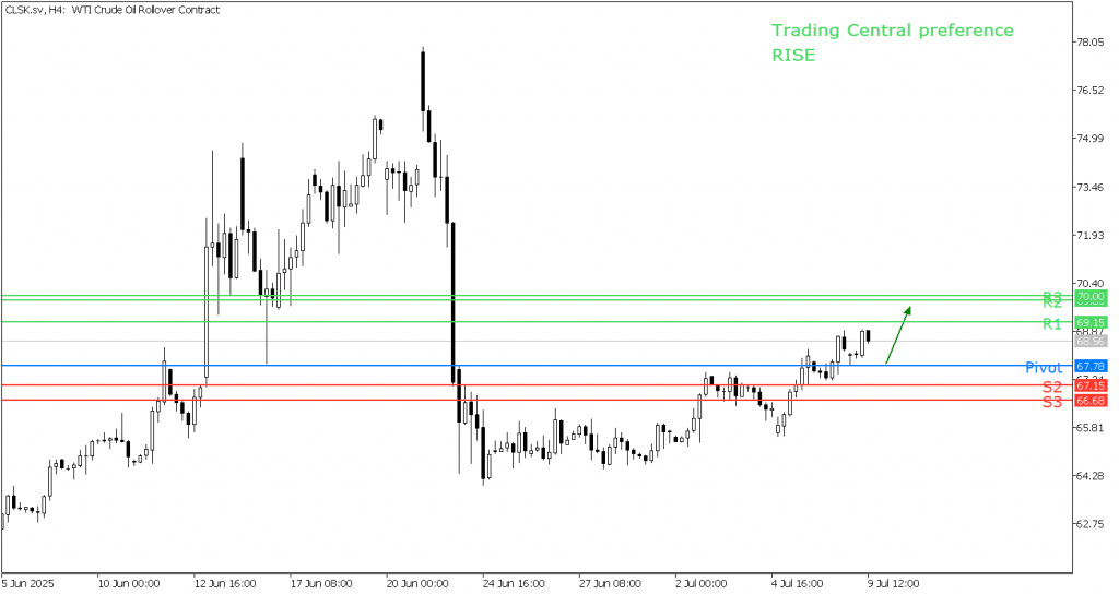 Peluang Trading US Oil 09 Juli 2025 - TPFx
