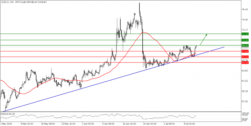 Prospek US Oil 14 Juli 2025 - TPFx