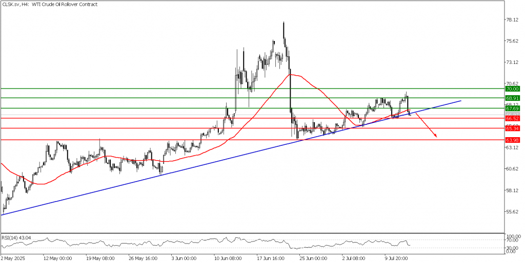 Prospek US Oil 15 Juli - 2025 - TPFx