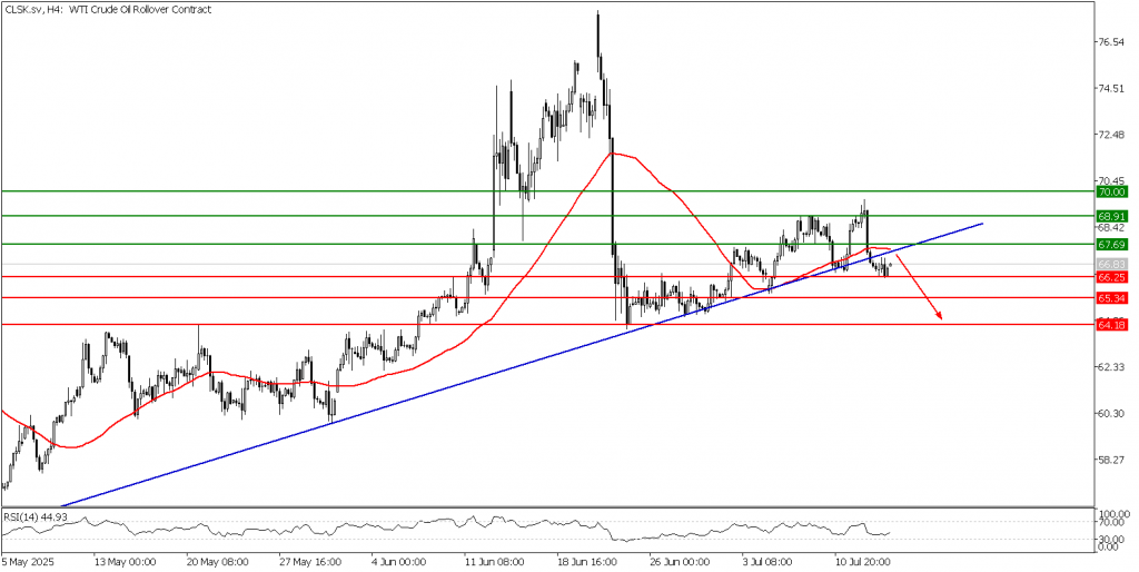 Prospek US Oil 16 Juli 2025 - TPFx