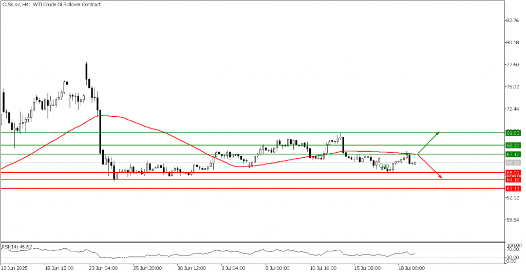 Prospek US Oil 21 Juli 2025 - TPFx