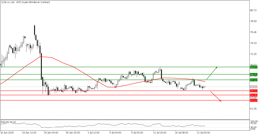 Prospek US Oil 22 Juli 2025 - TPFx