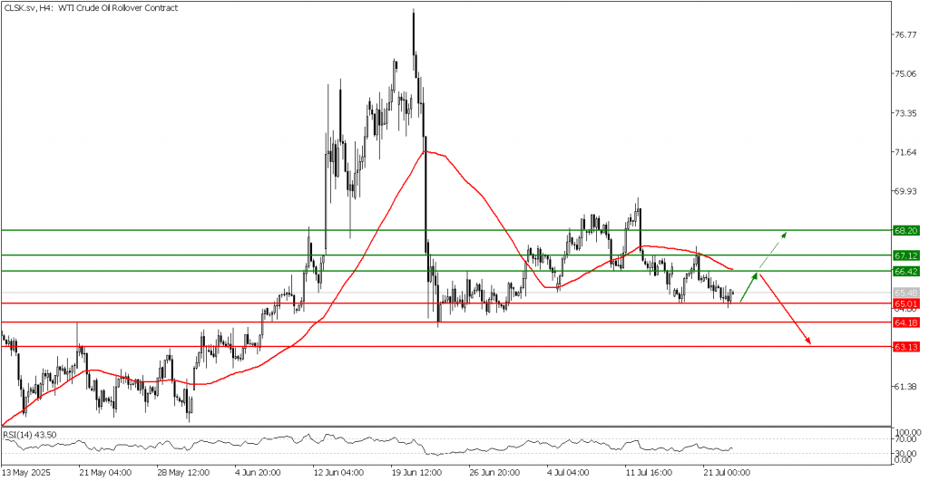 Prospek US Oil 23 Juli 2025 - TPFx