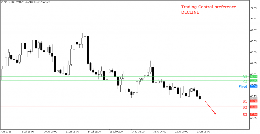 Peluang Trading US Oil 23 Juli 2025 - TPFx