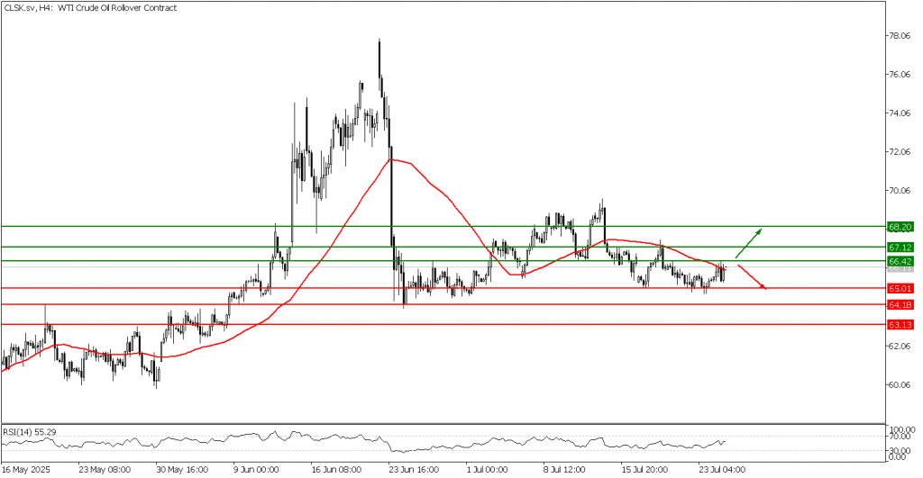 Prospek US OIl 25 Juli 2025 - TPFx