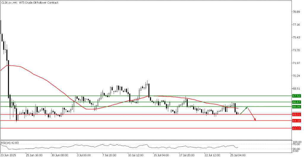 Prospek US Oil 28 Juli 2025 - TPFx 