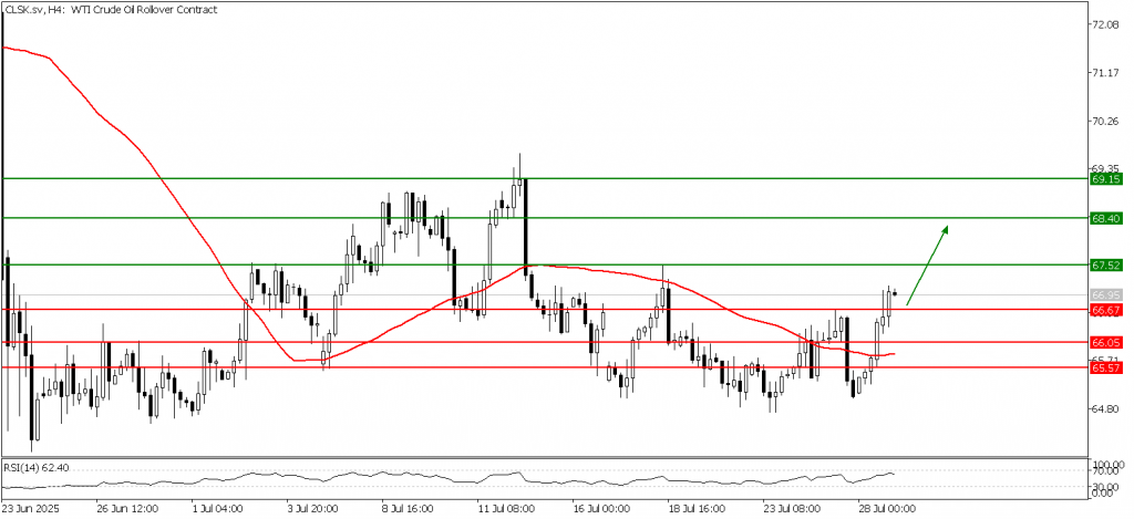 Prospek US Oil 29 Juli 2025 - TPFx
