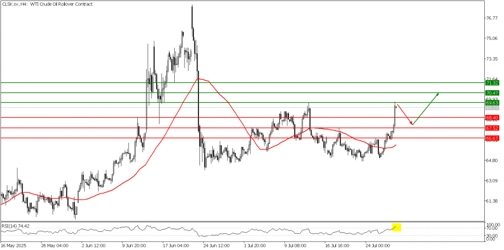 Prospek US Oil 30 Juli 2025 - TPFx