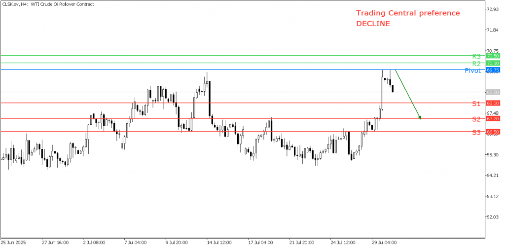Peluang Trading US Oil 30 Juli 2025 - TPFx