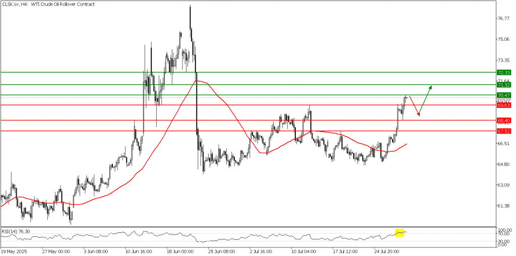 Prospek US Oil 31 Juli 2025 - TPFx