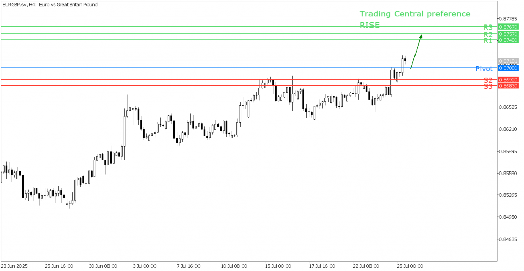 Peluang Trading EUR/GBP 25 Juli 2025 - TPFX