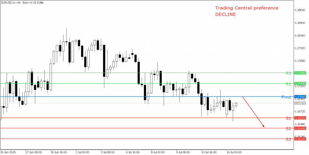 Peluang Trading EUR/USD 14 Juli 2025 - TPFx
