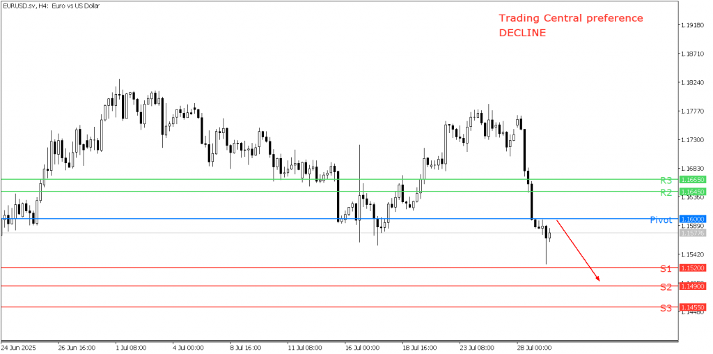 Peluang Trading EUR/USD 29 Juli 2025 - TPFx