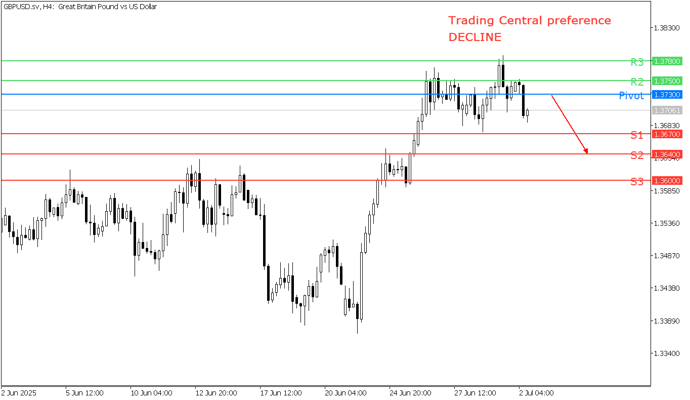 Peluang Trading GBP/USD 02 Juli 2025 - TPFx