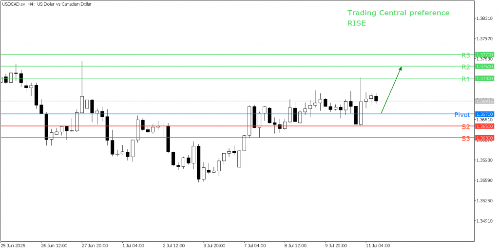 Peluang Trading USD/CAD 11 Juli 2025 - TPFX