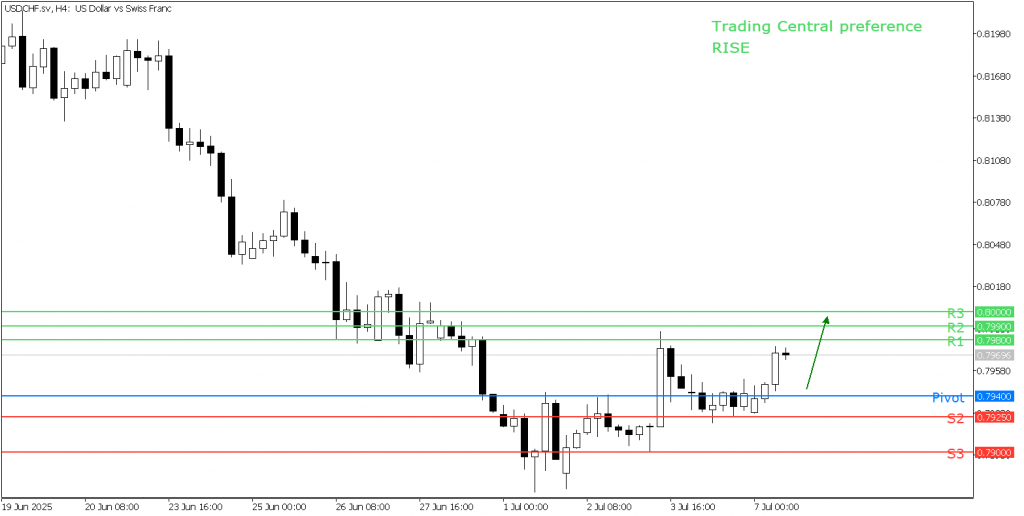 Peluang Trading USD/CHF 07 Juli 2025 - TPFx