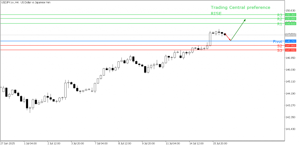 Peluang Trading USD/JPY 16 Juli 2025 - TPFx