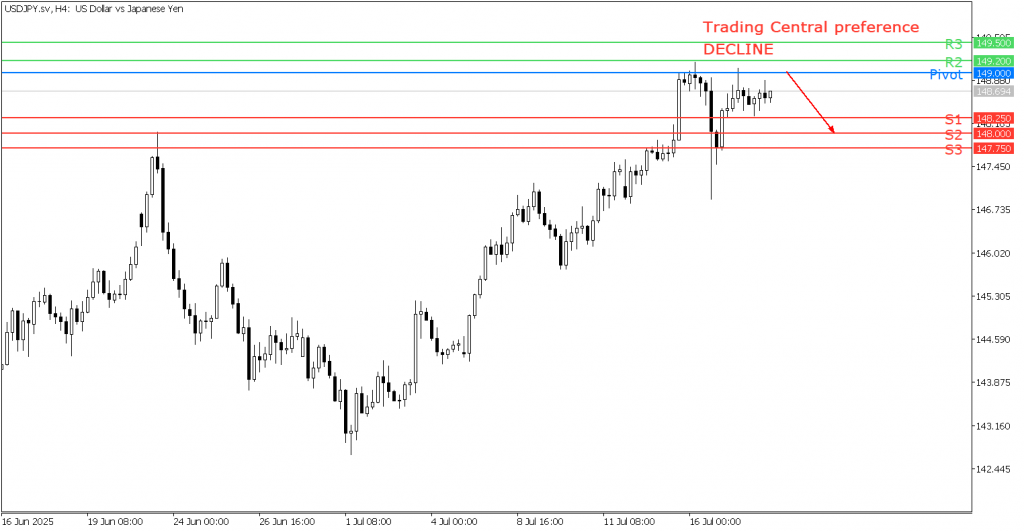 Peluang Trading USD/JPY 18 Juli 2025 - TPFx