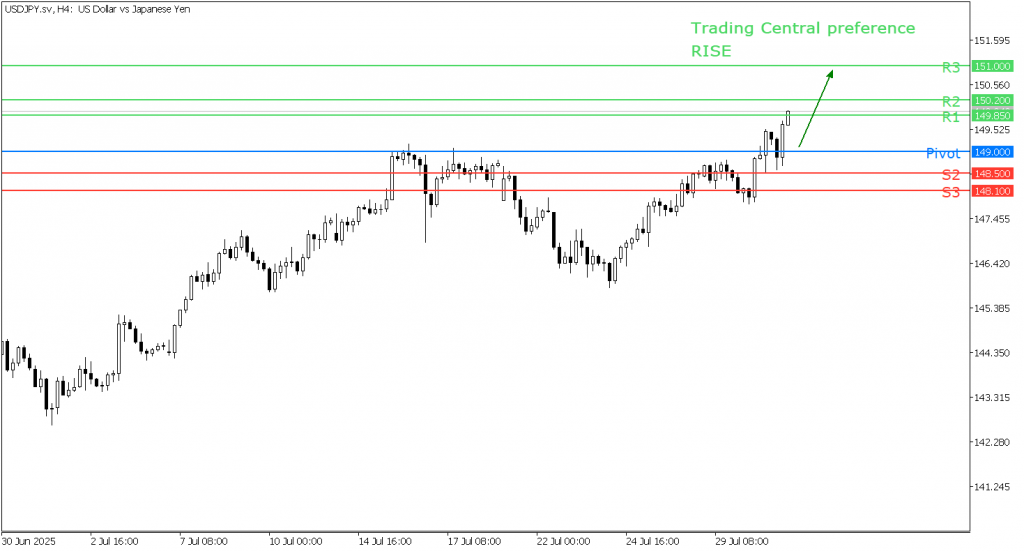 Peluang Trading USD/JPY 31 Juli 2025 - TPFx