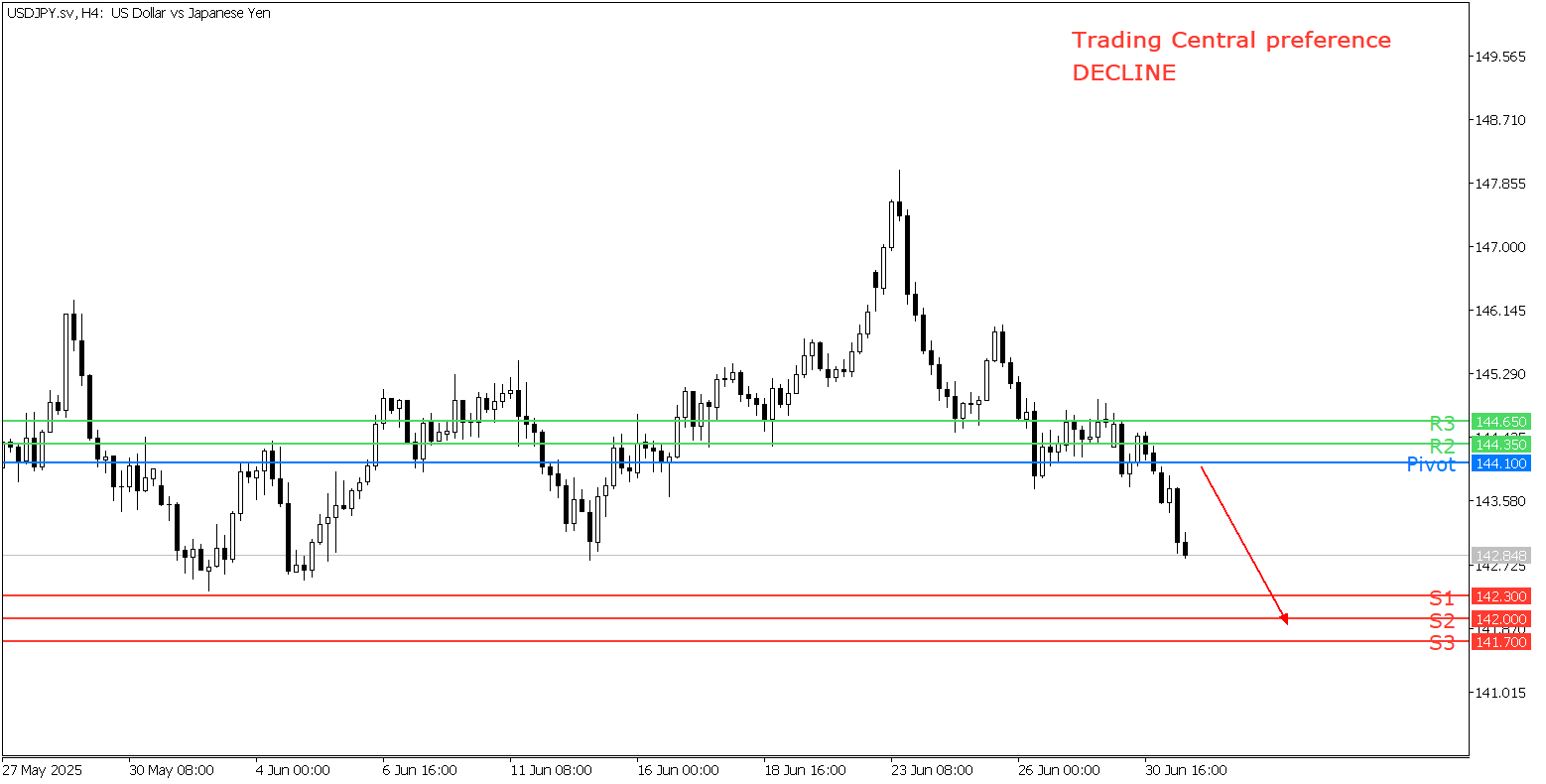 Peluang Trading USD/JPY  01 Juli 2025 - TPFx