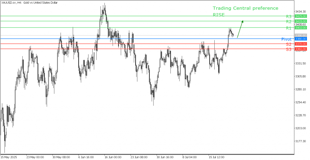 Peluang Trading Emas 22 Juli 2025 - TPFx