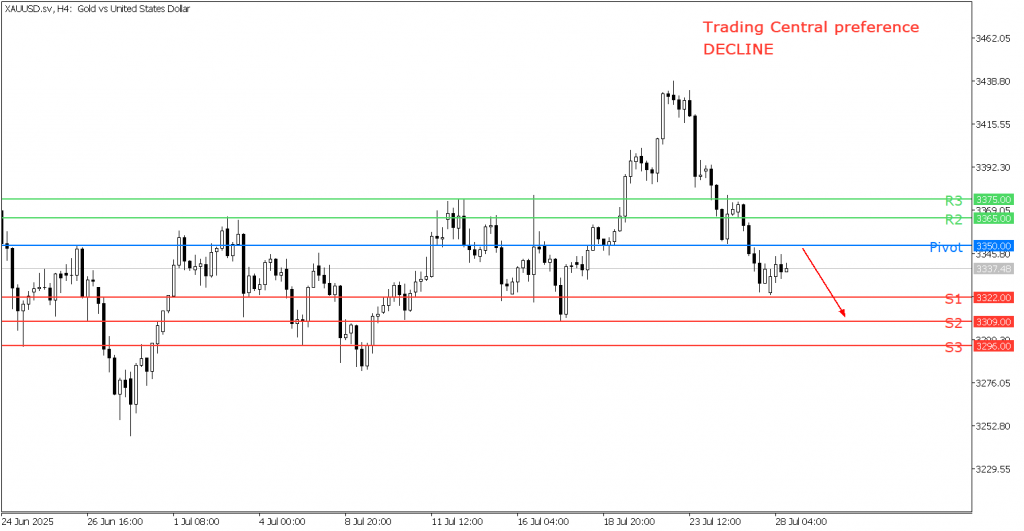Peluang Trading Emas 28 Juli 2025 - TPFx