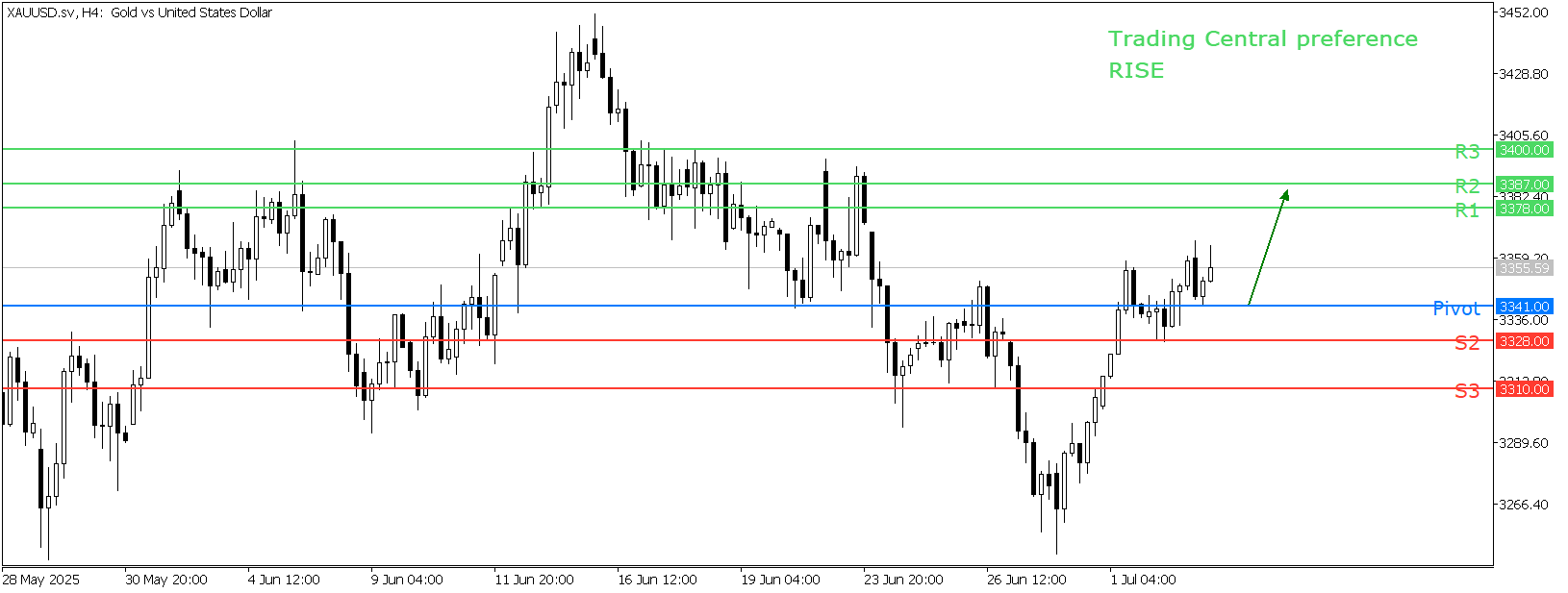 Peluang Trading Emas 03 Juli 2025 - TPFx