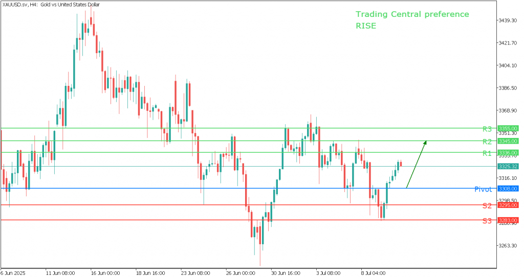 Peluang Trading Emas 10 Juli 2025 - TPFx
