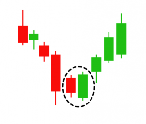 bullish engulfing candlestick