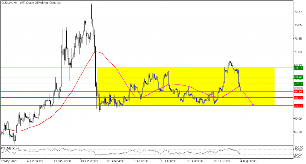 Prospek US Oil 04 Agustus 2025