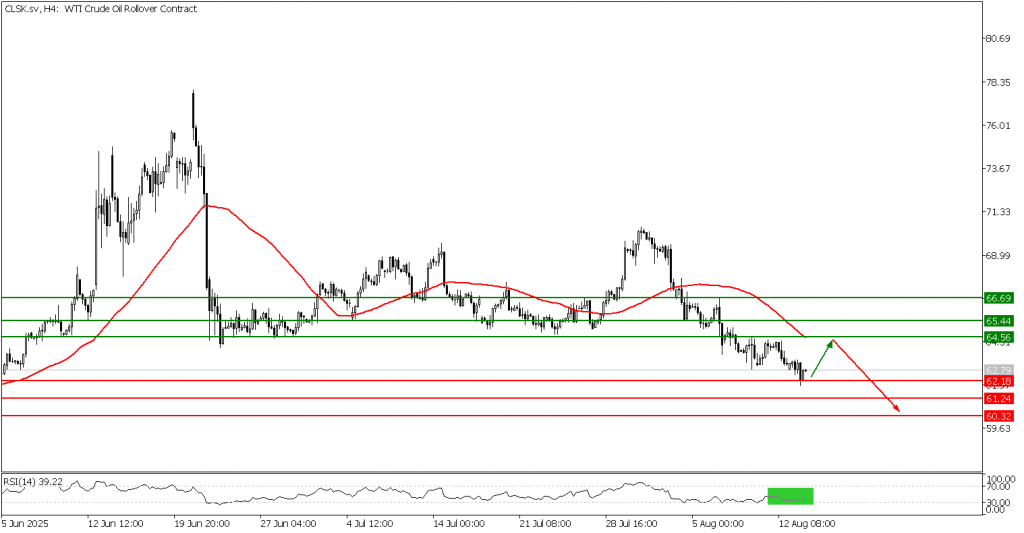 Prospek US Oil 14 Agustus 2025 - TPFx