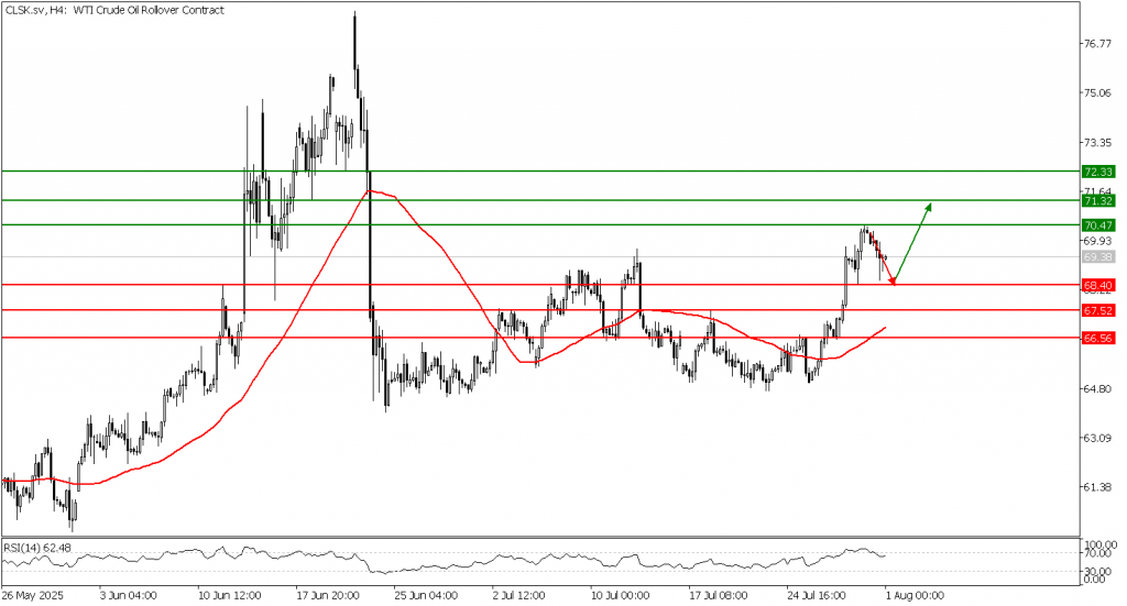 Prospek US Oil 01 Agustus 2025 - TPFx