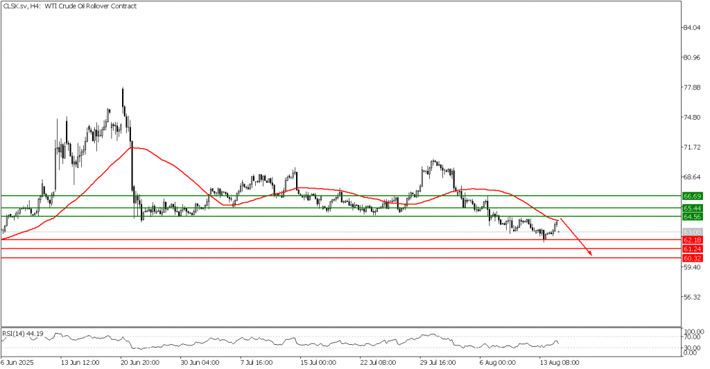 Prospek US Oil 15 Agustus 2025 - TPFx