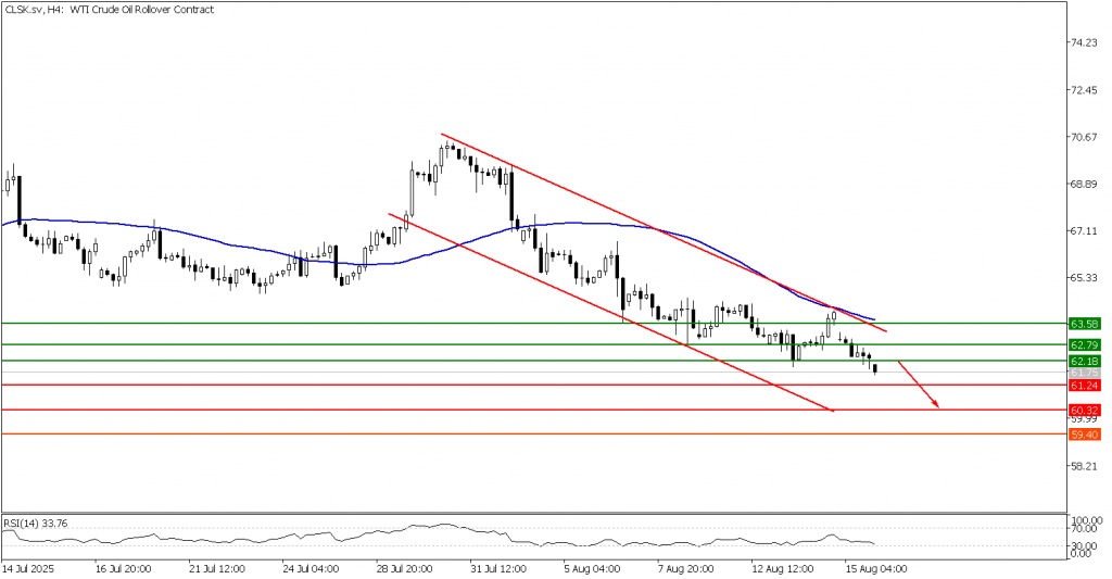 Prospek US Oil 18 Agustus 2025 - TPFx