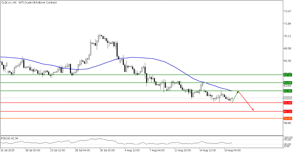 Prospek US Oil 20 Agustus 2025 - TPFx 