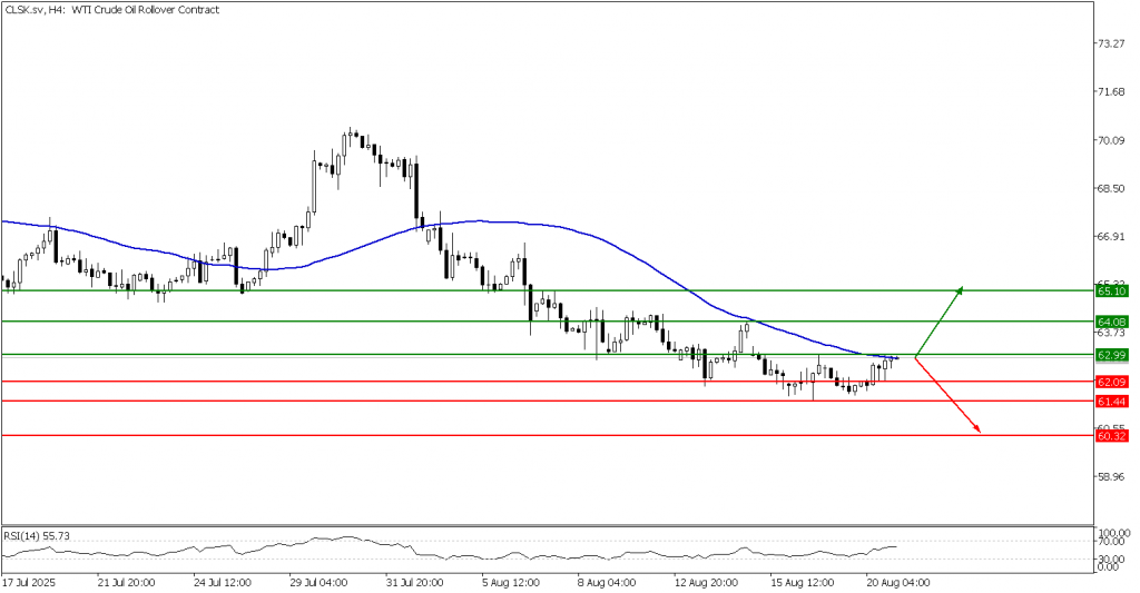 Prospek US Oil 21 Agustus 2025 - TPFx