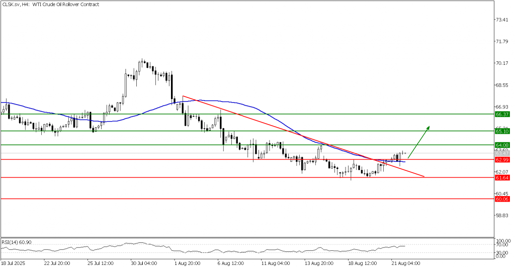 Prospek US Oil 22 Agustus 2025 - TPFx