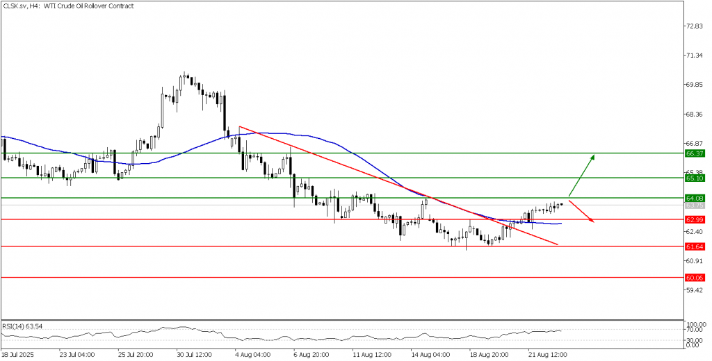 Prospek US Oil 25 Agustus 2025 - TPFx