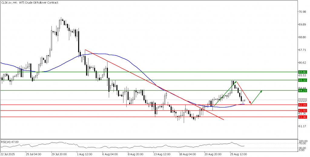 Prospek US Oil 27 Agustus 2025 - TPFx