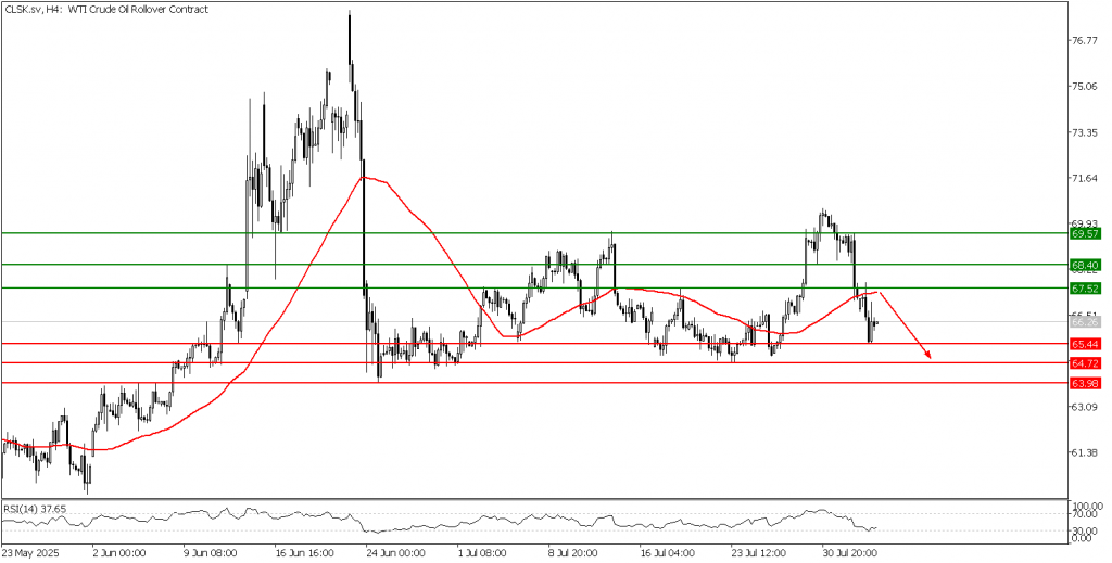 Prospek emas 05 Agustus 2025 - TPFx