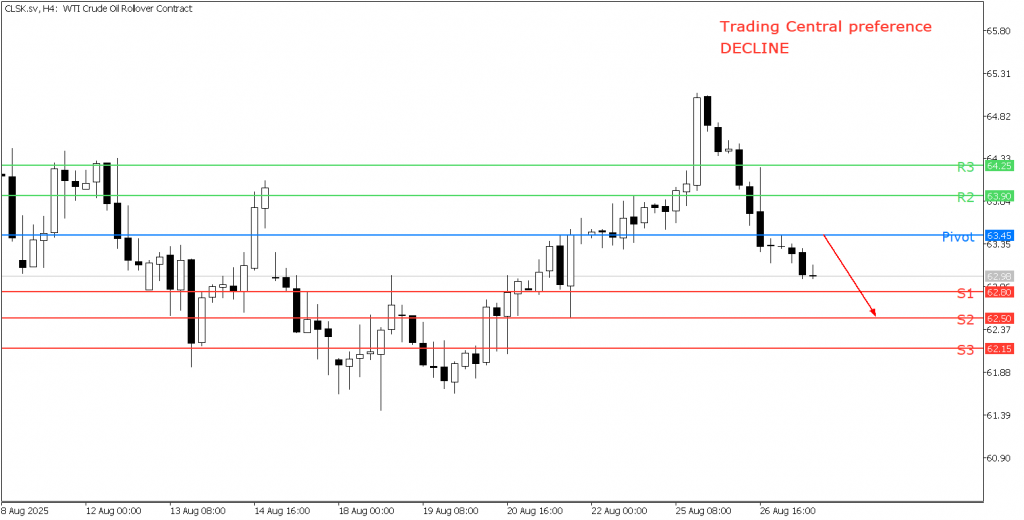 Peluang Trading US Oil 27 Agustus 2025 - TPFx