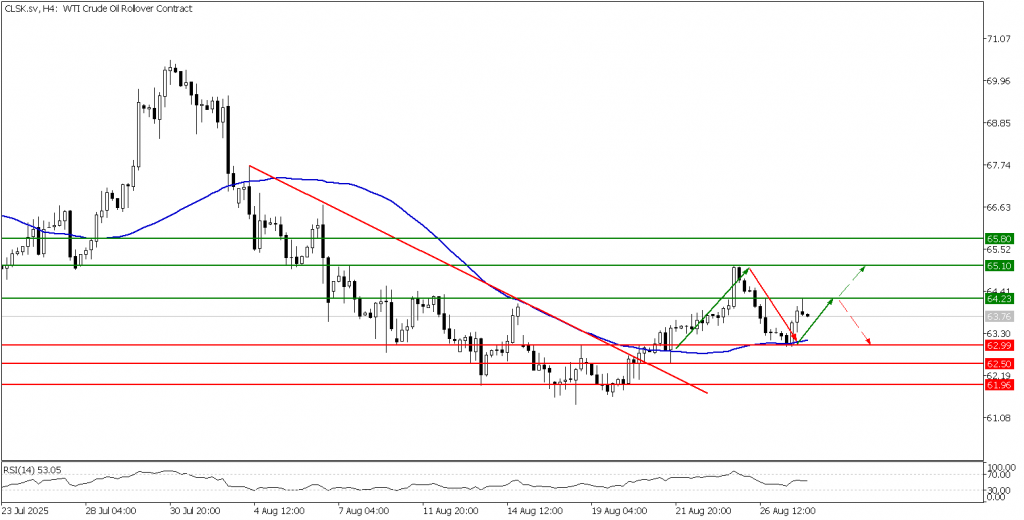 Prospek US Oil 28 Agustus 2025 - TPFx