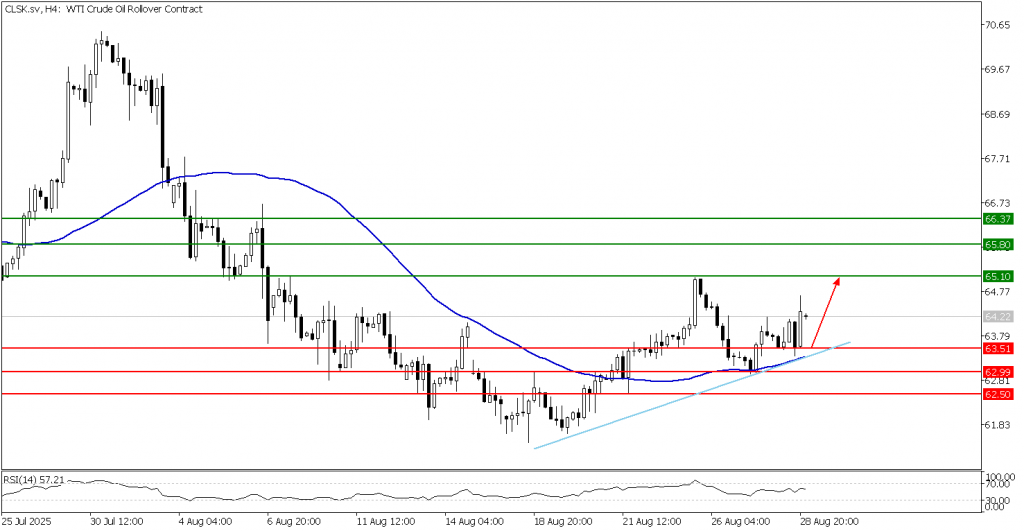 Prospek US Oil 29 Agustus 2025 - TPFx