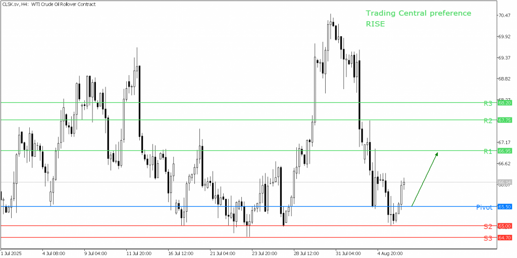 Peluang Trading US Oil 06 Agustus 2025 - TPFx