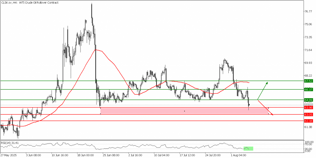 Prospek US Oil 07 Agustus 2025 - TPFx