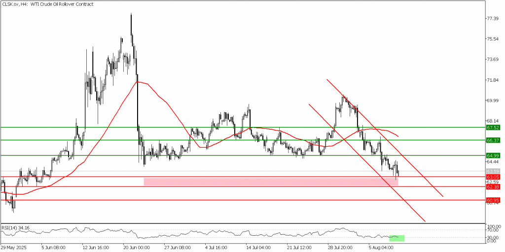 Prospek US Oil 11 Agustus 2025 - TPFx